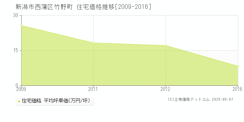 竹野町(新潟市西蒲区)の住宅価格推移グラフ(坪単価)[2009-2016年]
