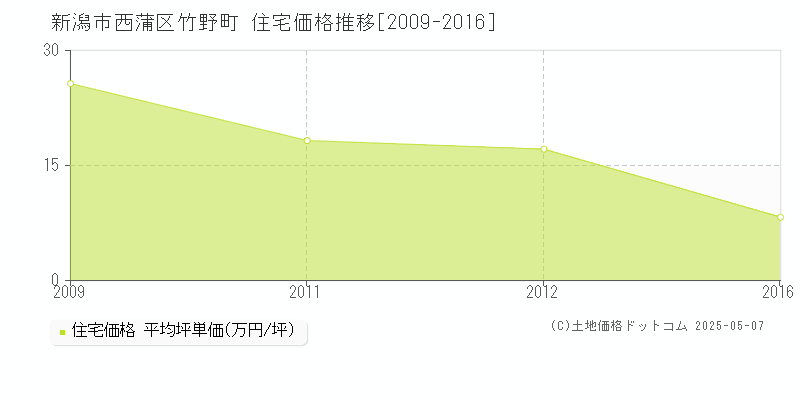 新潟市西蒲区竹野町の住宅価格推移グラフ 