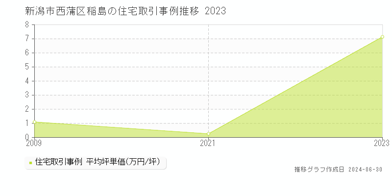 新潟市西蒲区稲島の住宅価格推移グラフ 