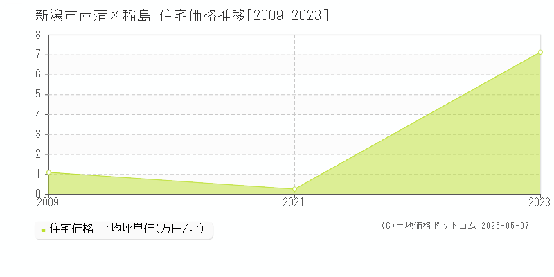 新潟市西蒲区稲島の住宅価格推移グラフ 