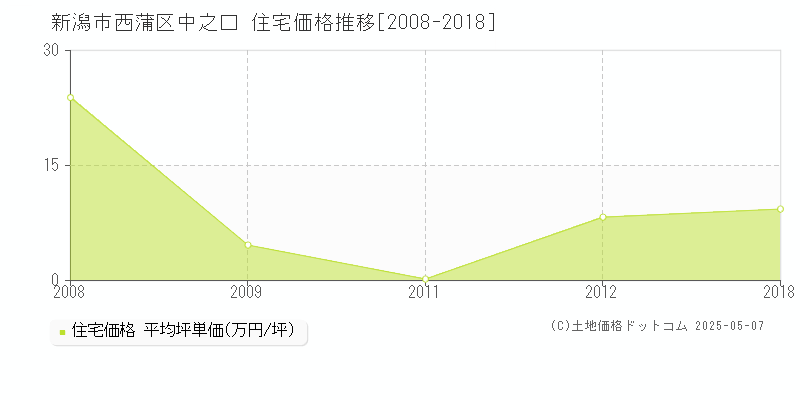 中之口(新潟市西蒲区)の住宅価格推移グラフ(坪単価)[2008-2018年]
