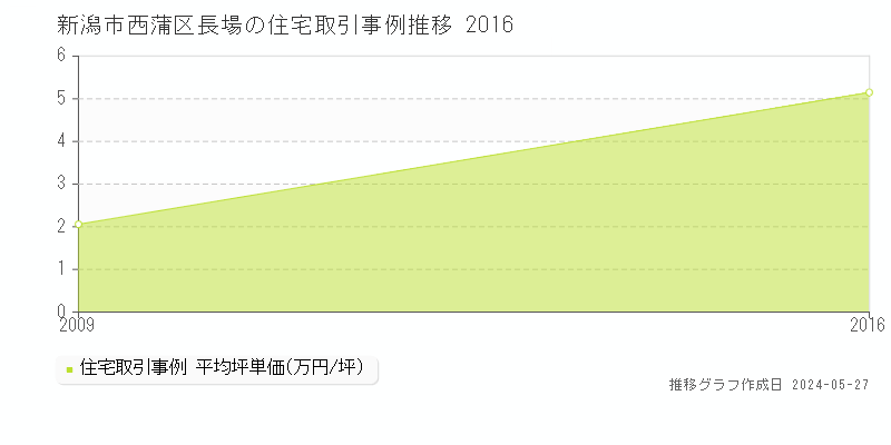 新潟市西蒲区長場の住宅取引事例推移グラフ 