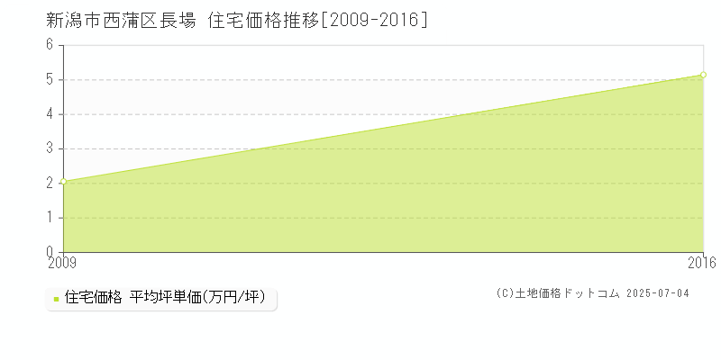 長場(新潟市西蒲区)の住宅価格推移グラフ(坪単価)[2009-2016年]