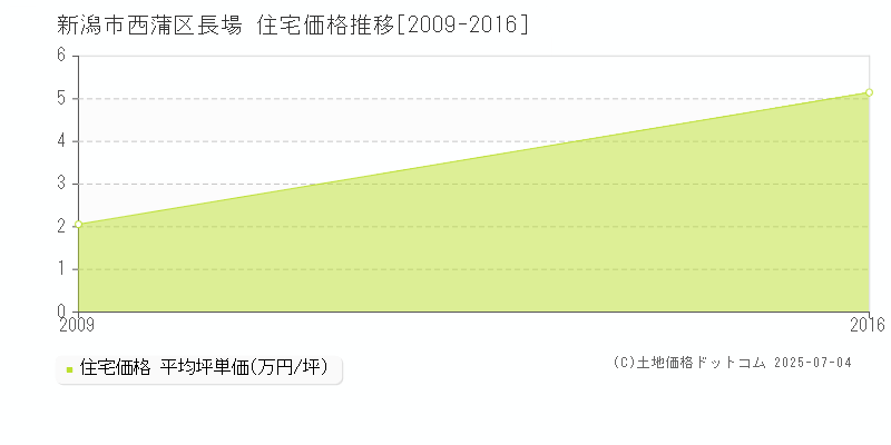 新潟市西蒲区長場の住宅価格推移グラフ 