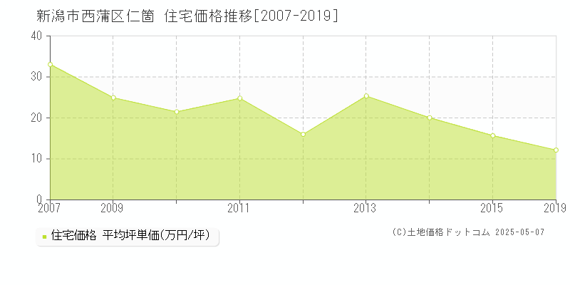 仁箇(新潟市西蒲区)の住宅価格推移グラフ(坪単価)[2007-2019年]