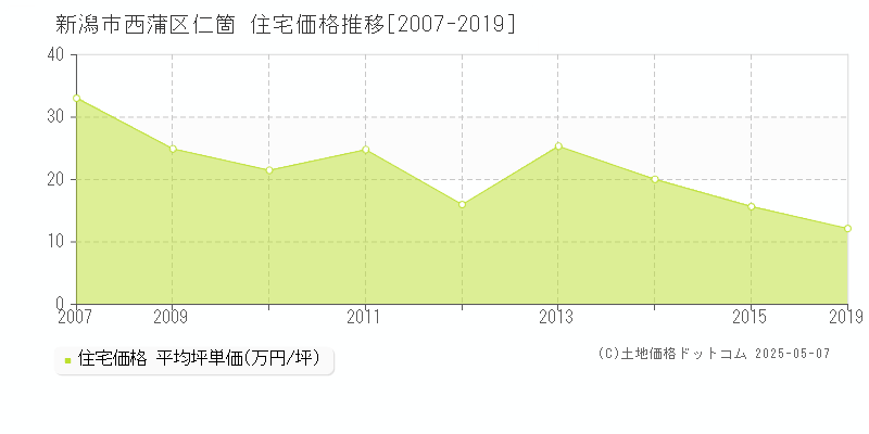 新潟市西蒲区仁箇の住宅価格推移グラフ 