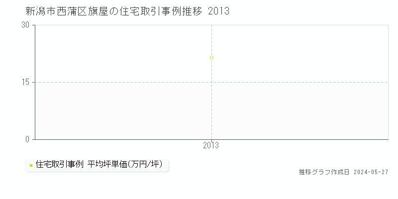 新潟市西蒲区旗屋の住宅価格推移グラフ 