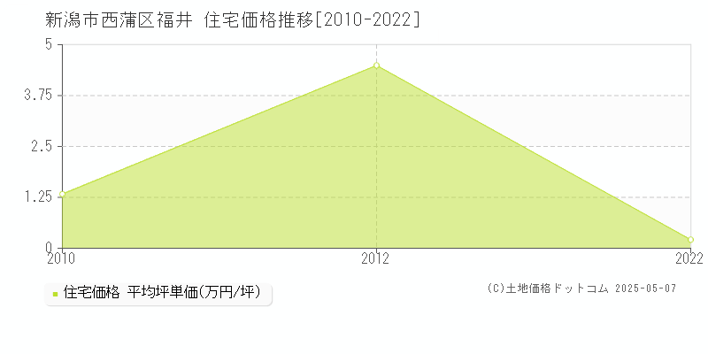 福井(新潟市西蒲区)の住宅価格推移グラフ(坪単価)[2010-2022年]
