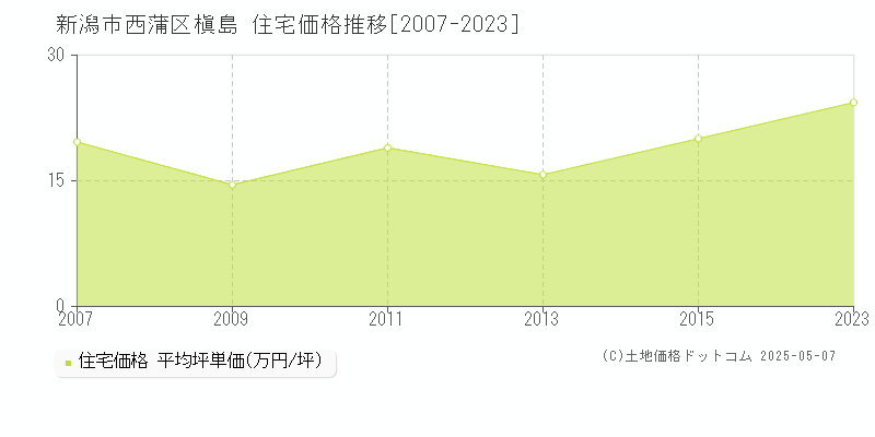 槇島(新潟市西蒲区)の住宅価格推移グラフ(坪単価)[2007-2023年]