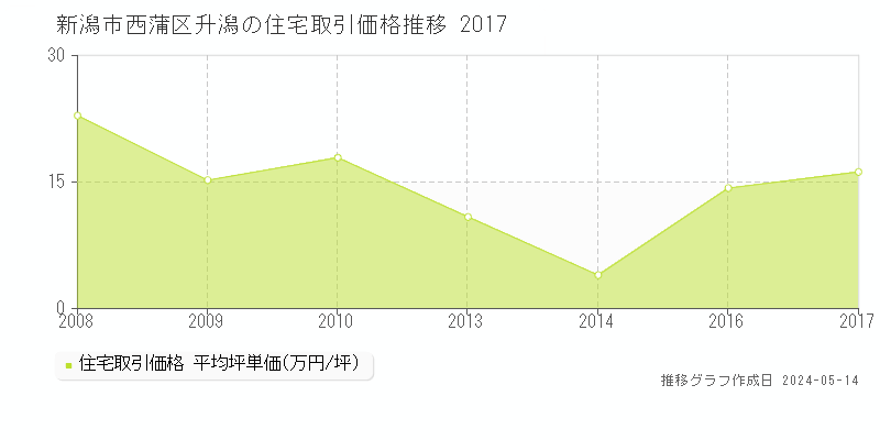 新潟市西蒲区升潟の住宅価格推移グラフ 