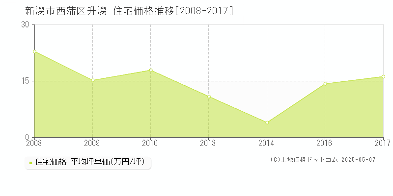 升潟(新潟市西蒲区)の住宅価格推移グラフ(坪単価)[2008-2017年]