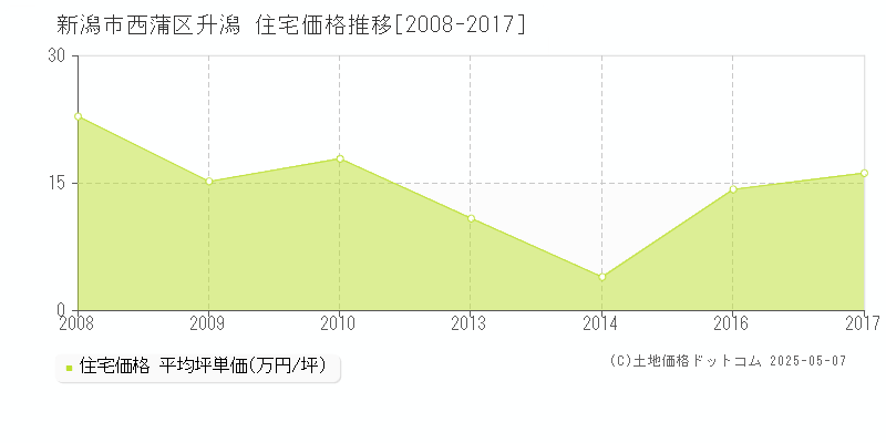 新潟市西蒲区升潟の住宅価格推移グラフ 