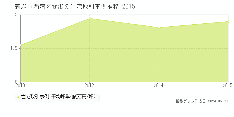 新潟市西蒲区間瀬の住宅価格推移グラフ 
