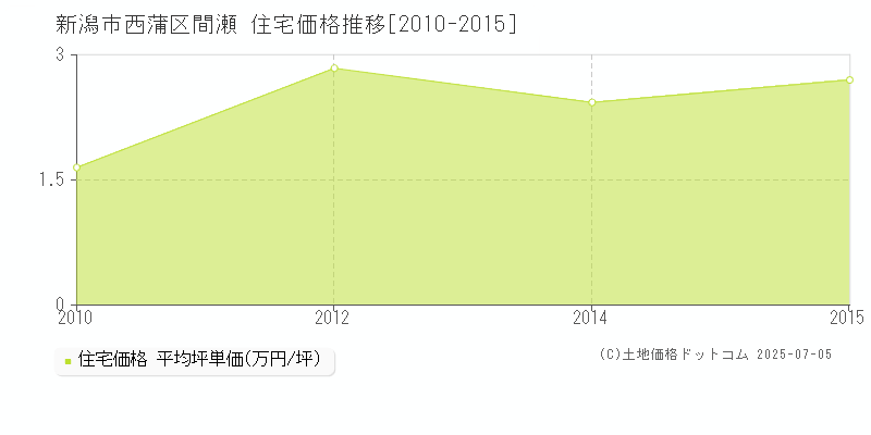 間瀬(新潟市西蒲区)の住宅価格推移グラフ(坪単価)[2010-2015年]