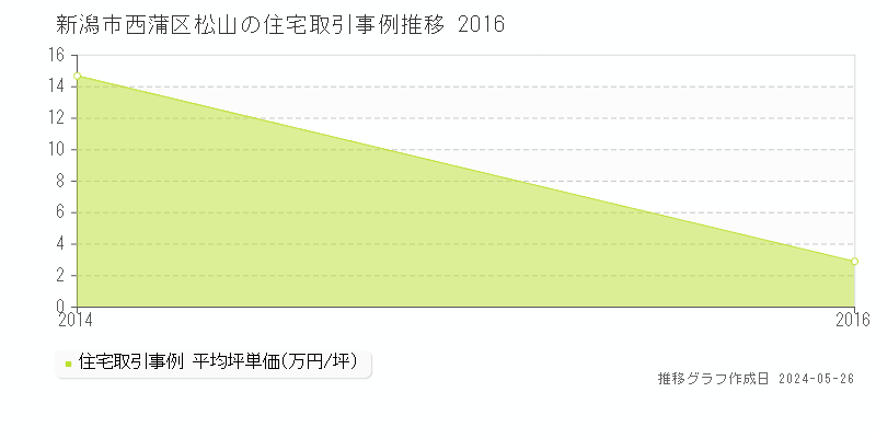 新潟市西蒲区松山の住宅価格推移グラフ 