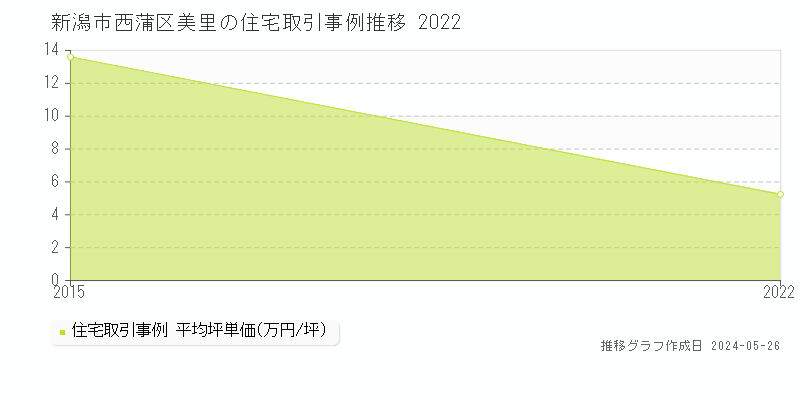 新潟市西蒲区美里の住宅価格推移グラフ 