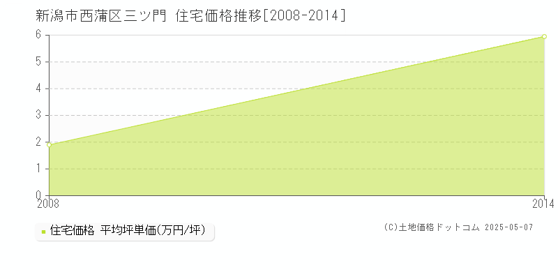 三ツ門(新潟市西蒲区)の住宅価格推移グラフ(坪単価)[2008-2014年]