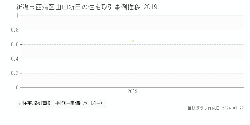 新潟市西蒲区山口新田の住宅価格推移グラフ 