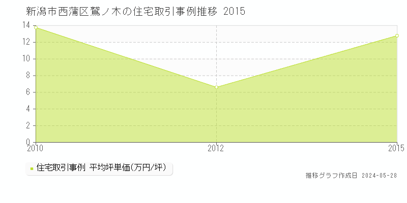 新潟市西蒲区鷲ノ木の住宅取引事例推移グラフ 