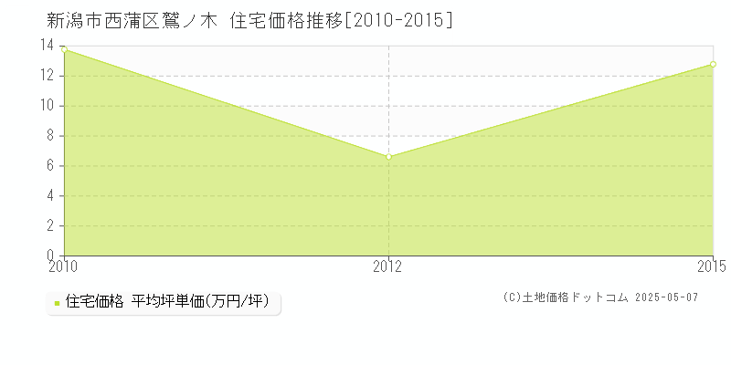 鷲ノ木(新潟市西蒲区)の住宅価格推移グラフ(坪単価)[2010-2015年]