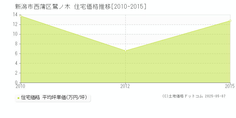 新潟市西蒲区鷲ノ木の住宅価格推移グラフ 