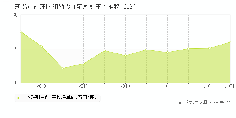 新潟市西蒲区和納の住宅価格推移グラフ 