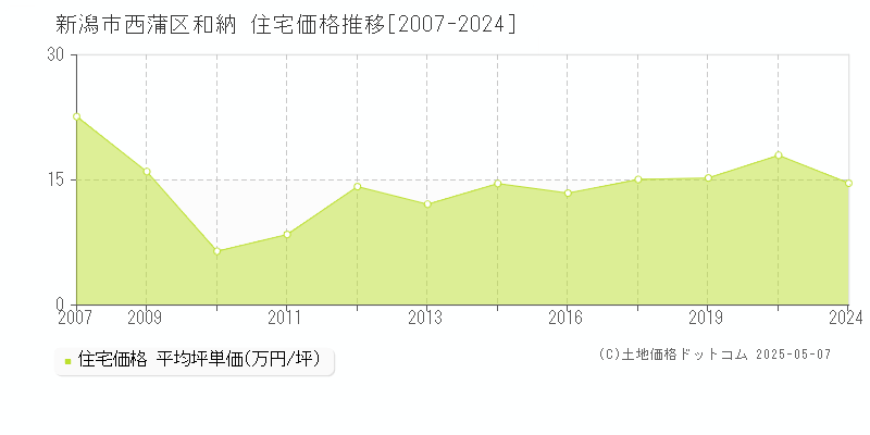 和納(新潟市西蒲区)の住宅価格推移グラフ(坪単価)[2007-2024年]