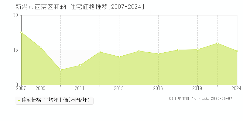 新潟市西蒲区和納の住宅価格推移グラフ 