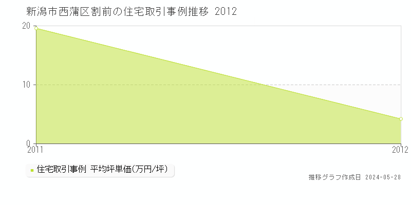 新潟市西蒲区割前の住宅価格推移グラフ 