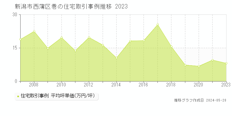新潟市西蒲区巻の住宅価格推移グラフ 