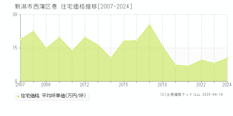 新潟市西蒲区巻の住宅価格推移グラフ 