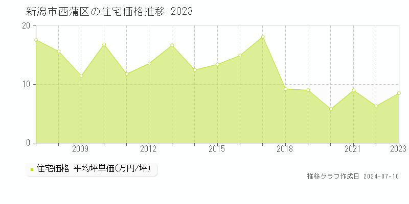 新潟市西蒲区の住宅取引価格推移グラフ 
