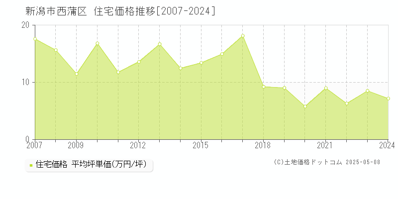 新潟市西蒲区(新潟県)の住宅価格推移グラフ(坪単価)[2007-2024年]
