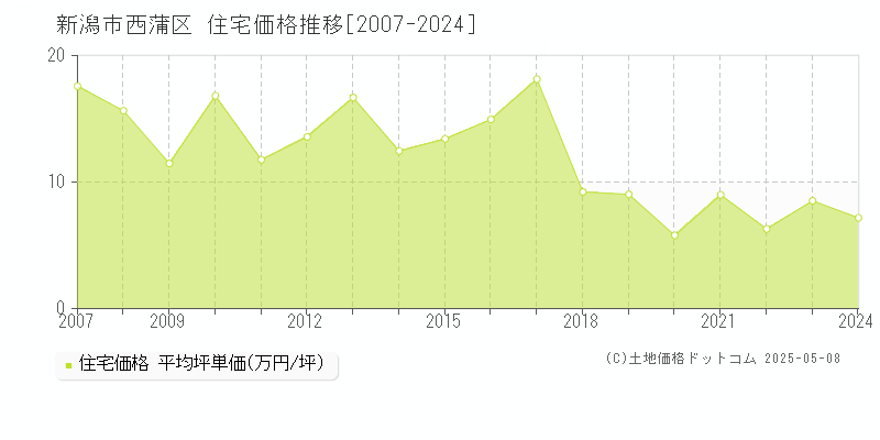 新潟市西蒲区全域の住宅価格推移グラフ 