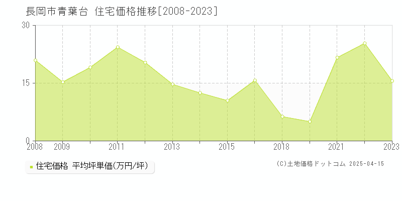 長岡市青葉台の住宅価格推移グラフ 