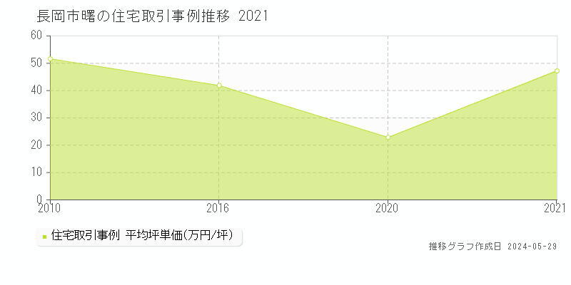 長岡市曙の住宅価格推移グラフ 