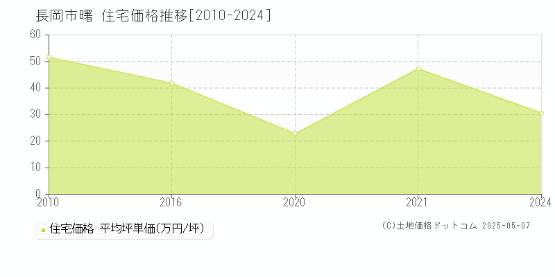 曙(長岡市)の住宅価格推移グラフ(坪単価)[2010-2024年]