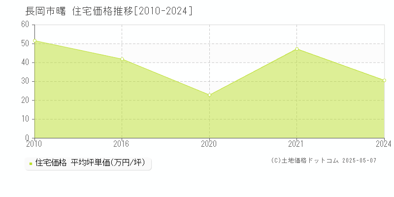 長岡市曙の住宅価格推移グラフ 