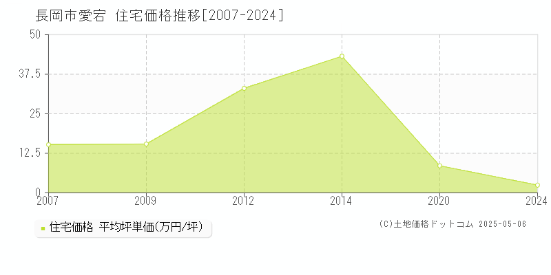 愛宕(長岡市)の住宅価格推移グラフ(坪単価)[2007-2024年]