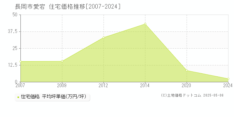 長岡市愛宕の住宅価格推移グラフ 