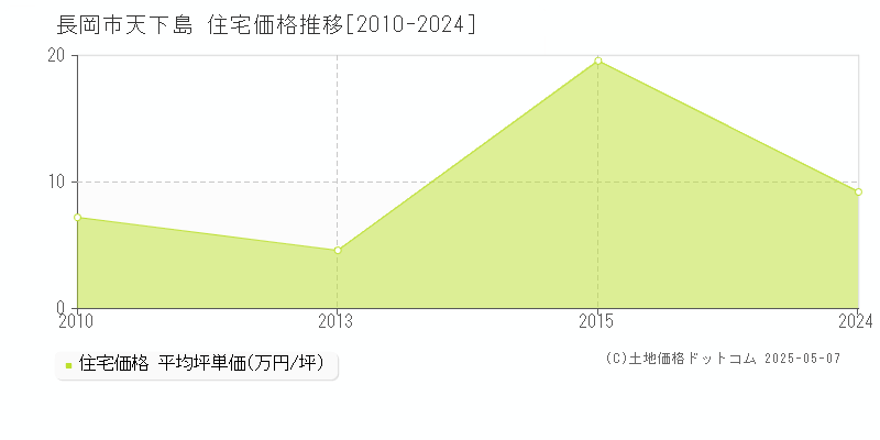 天下島(長岡市)の住宅価格推移グラフ(坪単価)[2010-2024年]