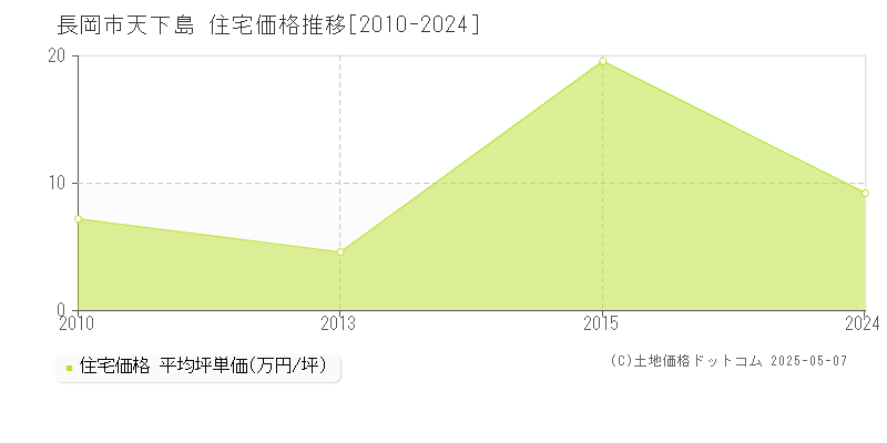 長岡市天下島の住宅価格推移グラフ 