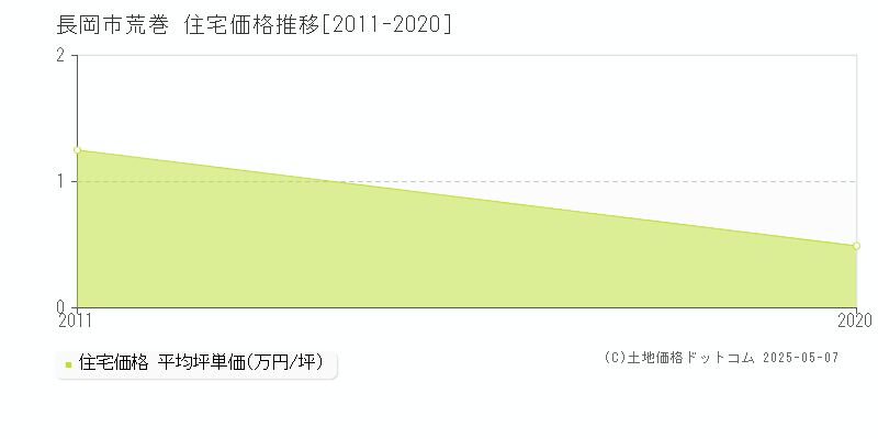 荒巻(長岡市)の住宅価格推移グラフ(坪単価)[2011-2020年]