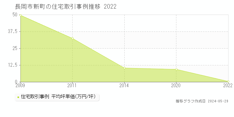 長岡市新町の住宅価格推移グラフ 