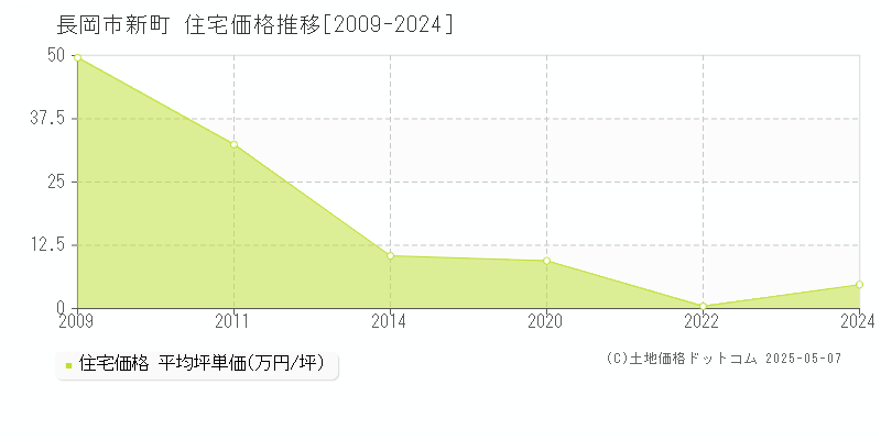 新町(長岡市)の住宅価格推移グラフ(坪単価)[2009-2024年]