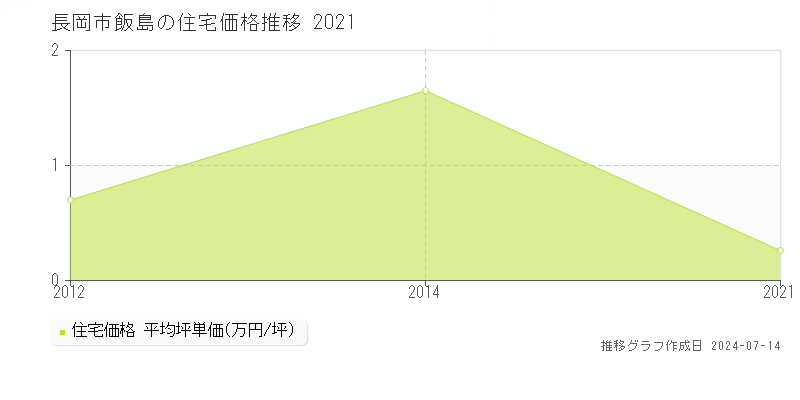 長岡市飯島の住宅価格推移グラフ 