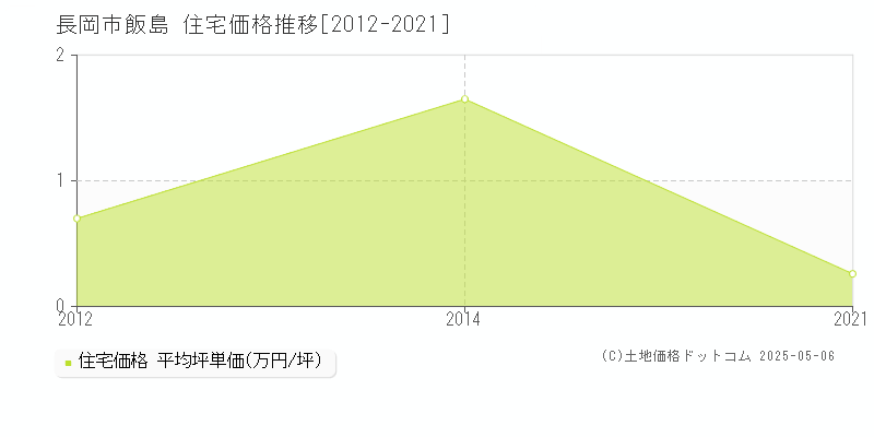 飯島(長岡市)の住宅価格推移グラフ(坪単価)[2012-2021年]
