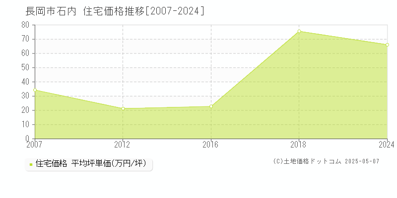石内(長岡市)の住宅価格推移グラフ(坪単価)[2007-2024年]