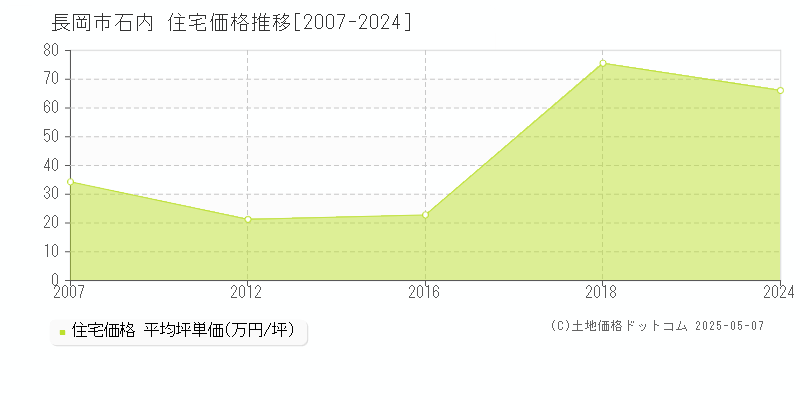 長岡市石内の住宅価格推移グラフ 