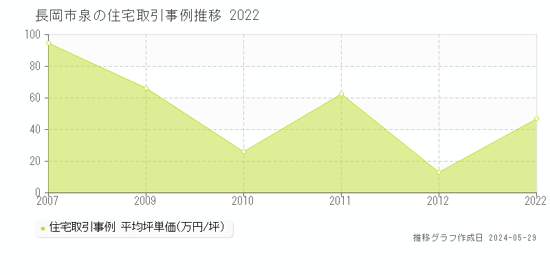 長岡市泉の住宅価格推移グラフ 